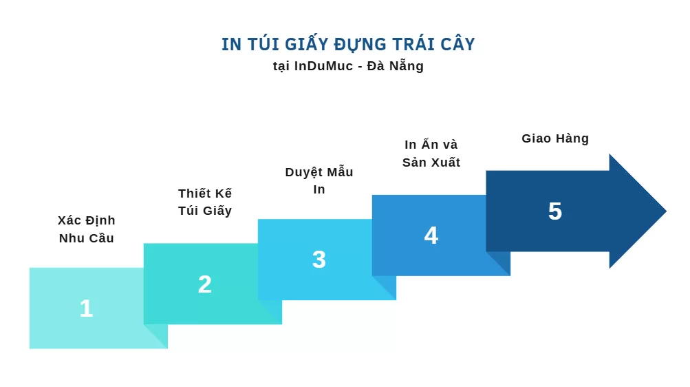 Quy trình in túi giấy đựng trái cây tại In Du Mục